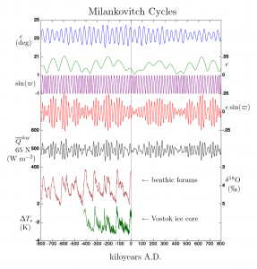 Cicli di Milankovitch - Image released under CC 3.0 License