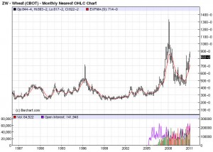 Andamento del prezzo del grano - Fonte: barchart.com