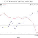 Fig. 3 - Anomalia termica globale vs SOI