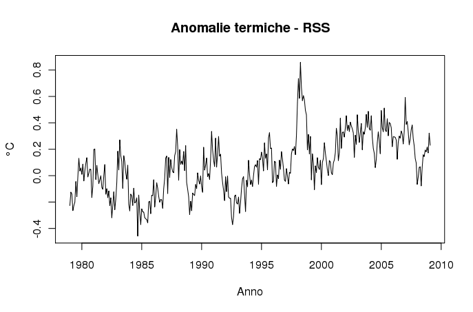 Anomalie termiche secondo RSS
