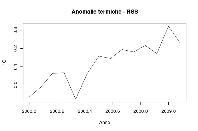 Anomalie termiche secondo RSS, ultimi 14 mesi