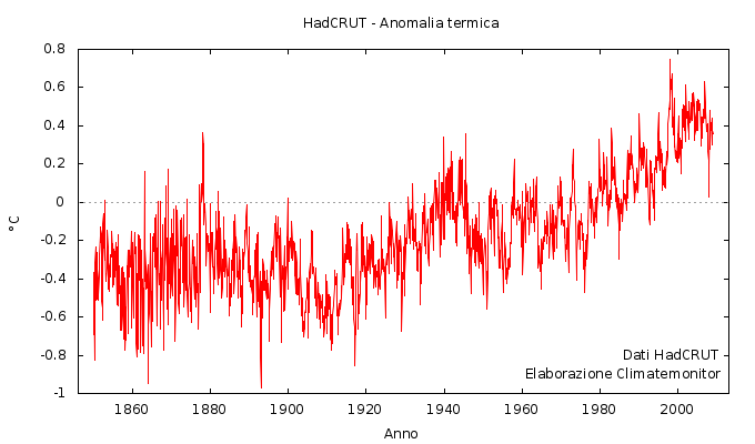 HadCRUT - Anomalia termica