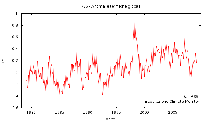 RSS - Anomalia termica