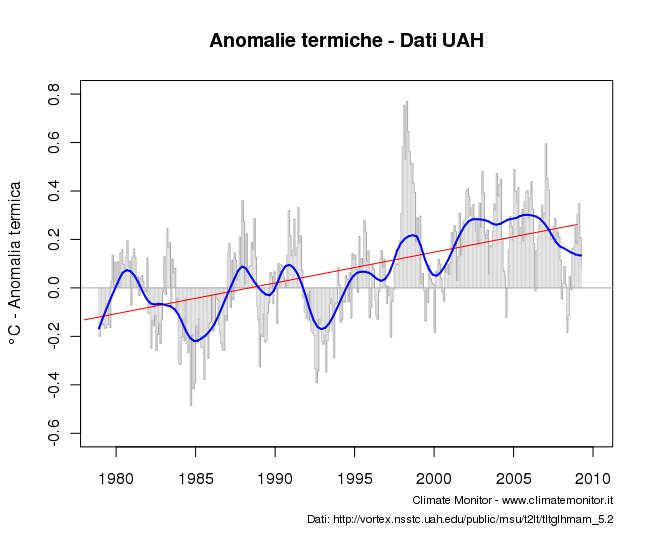 Anomalia termica - Dati UAH, elaborazione Climate Monitor