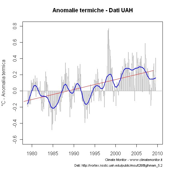 Anomalia termica globale, bassa troposfera - Dati UAH