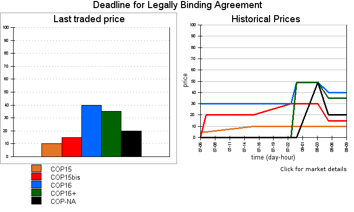 Data per la firma di un trattato legalmente vincolante - Fonte: Riduzione delle emissioni nelle economie sviluppate - Fonte: http://www.coppm.org
