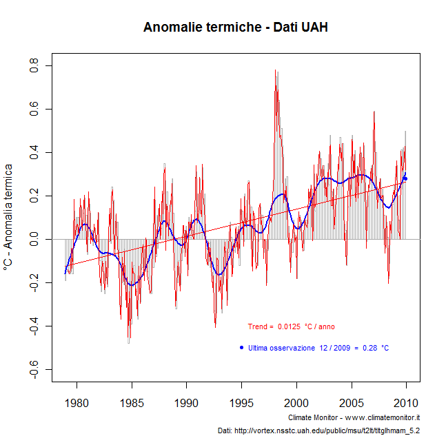 Anomalia termica - Dati UAH, elaborazione Climate Monitor