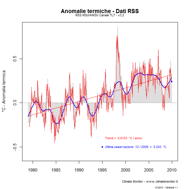 Anomalia termica - Dati RSS, elaborazione Climate Monitor