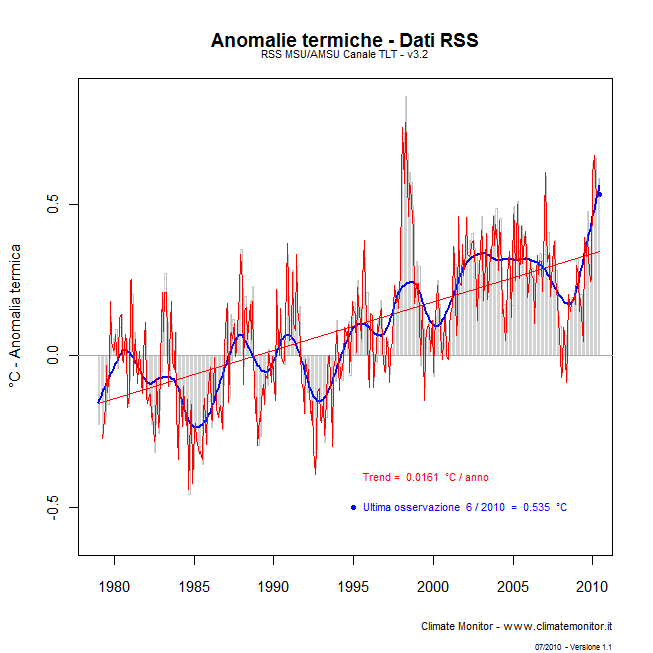Anomalia termica del mese di Giugno - Dati RSS, elaborazione Climatemonitor.it