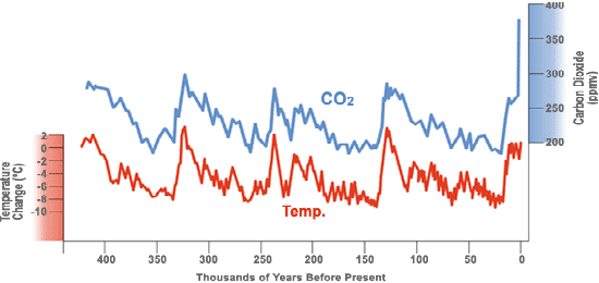 Il Pianeta perde calore, ma non la CO2