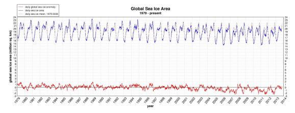 global-daily-ice-area-withtrend1_6