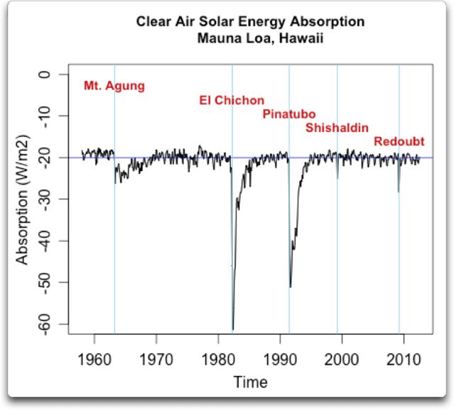 clear-air-solar-energy-absorption