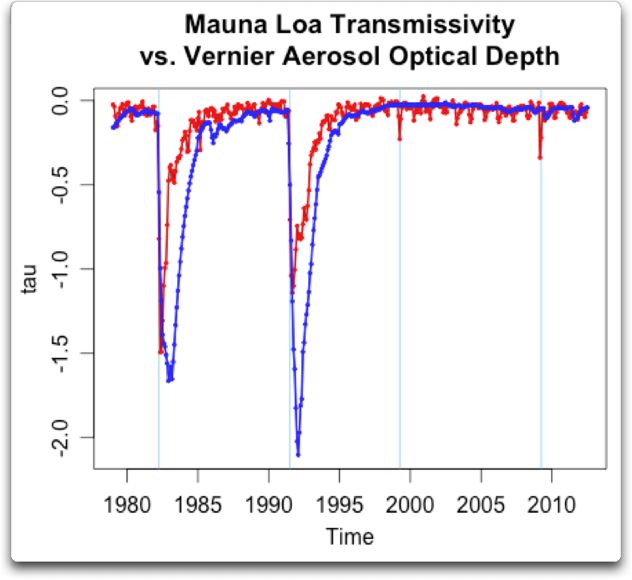 mauna-loa-transmissivity-vs-vernier-optical-depth