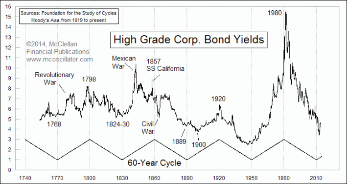 60-yr_cycle_int_rates