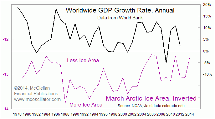 arctic_ice_vs_worldgdp
