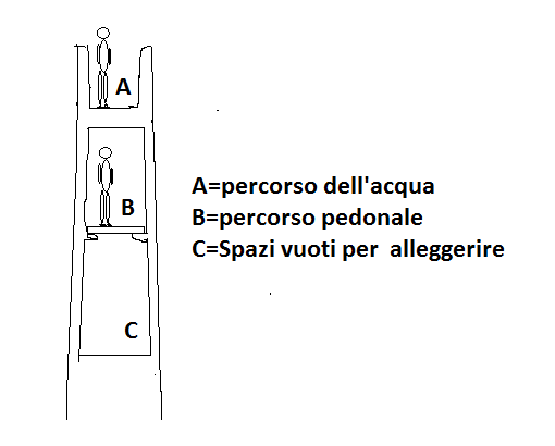 Figura 4 - Sezione tasversale Pont dael