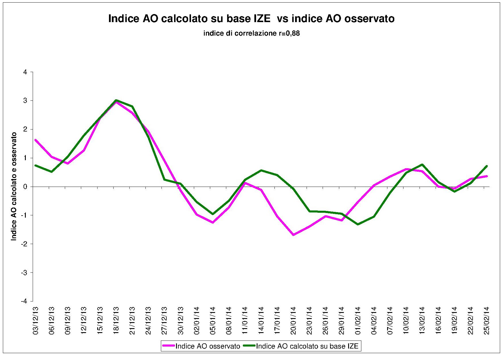 Indice di zonalita emisferico e indice AO