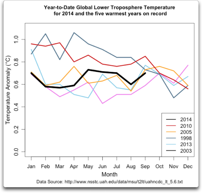 msu-year-to-date-global-temperature
