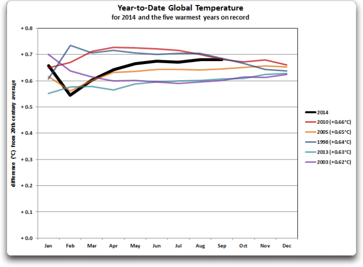 noaa-year-to-date-global-temperature