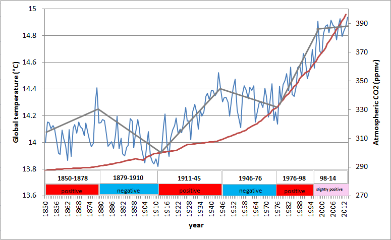 Figura 1 - Andamento della CO2 (linea rossa) e delle temperature globali dal 1850 ad oggi (linea azzurra). La linea grigia è stata tracciata per aiutare ad interpretare gli andamenti. Si noti che dal 1850 al 1878 le temperature globali salgono così come la CO2, dal 1879 al 1910 le temperature calano mentre CO2 sale, e così via. I dati di temperatura provengono dal dataset globale Hadcrut4 della Climate Research Unit dell'Università dell'EastAnglia mentre i dati di CO2 provengono dal Servizio Meteorologico Olandese.