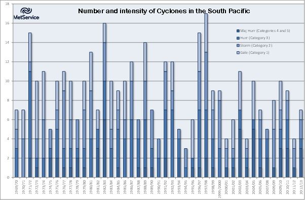 I Cicloni nel Sud Pacifico