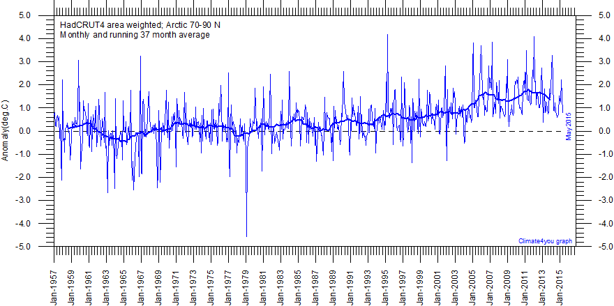 70-90N MonthlyAnomaly Since1957
