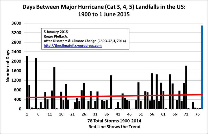 Uragani di categoria 3 o superiore che hanno colito le coste USA