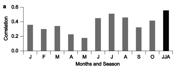 Figura 1 - livelli di correlazione fra 13C e temperature medie dei diversi mesi dell’anno e del trimestre estivo ottenuta da Esper et al. (2015) per il periodo 1901-2009.