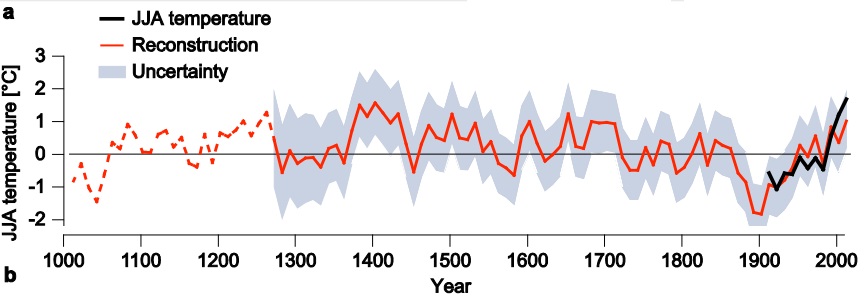 Figura 2 - Serie storica delle temperature estive (media del trimestre giugno, luglio e agosto) ricostruita da Esper et al., 2015. La linea tratteggiata indica la ricostruzione per il periodo che precede il 1260, per il quale il numero di campioni è assai ridotto, essendo disponibili meno di 3 alberi.