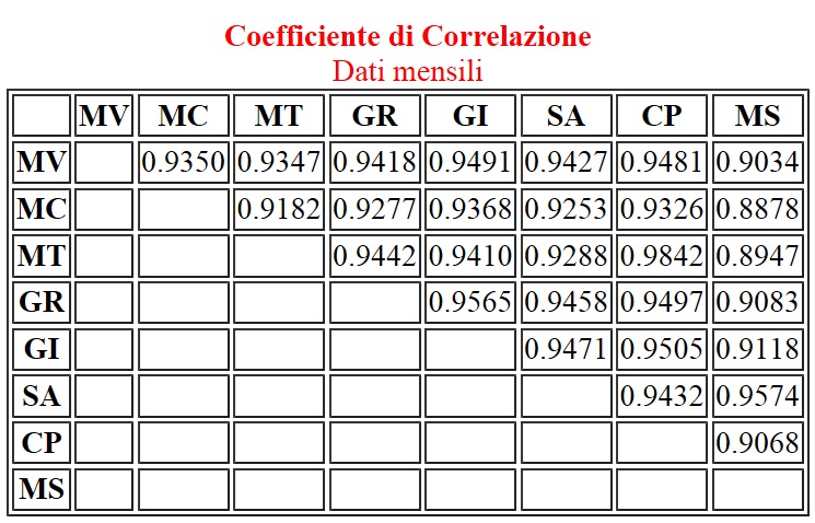 Tab.1. Coefficiente di correlazione tra ogni stazione e tutte le altre. Il coefficiente più basso è tra Monte Cimone e Monte Scuro; quello più alto, tra Monte Terminillo e Capo Palinuro. 