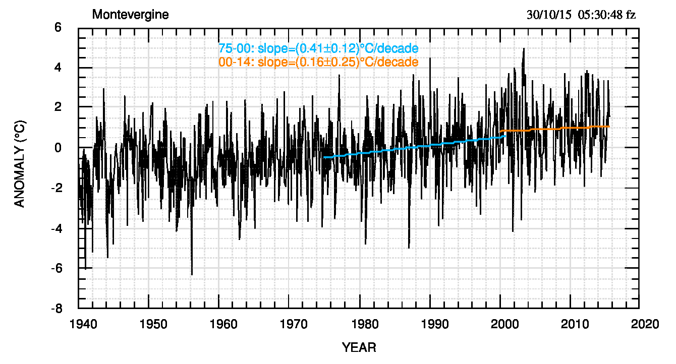Fig.4. Temperatura media mensile e i fit lineari sugli intervalli 1975-2000 e 2000-2015, estremi compresi. Il fit sull'intervallo complessivo 1975-2015 fornisce una pendenza di (0.42±0.06)°C/decade. Il valore conferma ancora la mancanza di una pausa. 