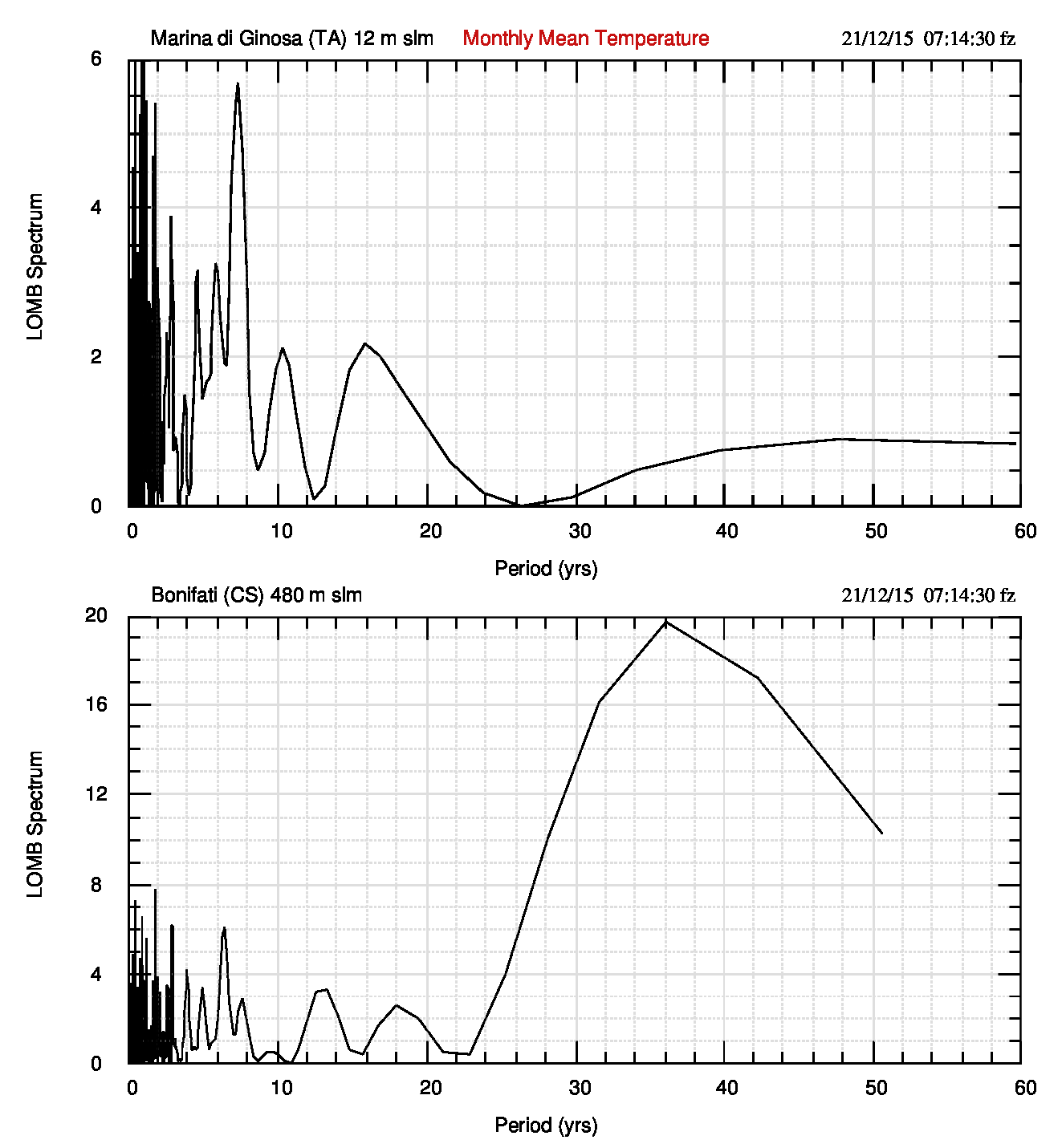 Fig.2. Spettri Lomb delle due stazioni. Il forte massimo a circa 36 anni si vede bene anche nei dati detrended