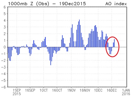 Fig.1: AO Index. Fonte: http://www.cpc.ncep.noaa.gov