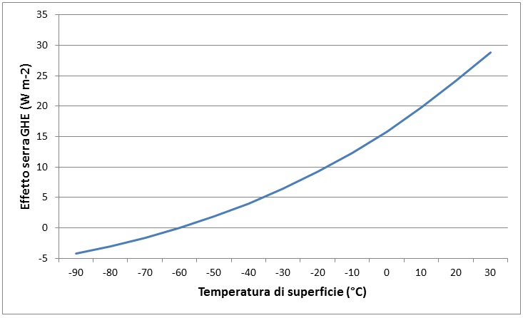 Figura 2 – Andamento dell’effetto serra al crescere della temperatura di superficie nell’ipotesi di una temperatura stratosferica di -60°C. L’effetto serra diviene negativo in presenza di temperature di superficie inferiori a quella stratosferica.