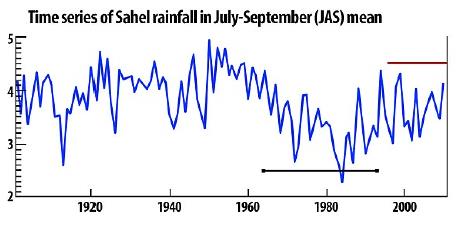 Fig_6 Sahel Rainfall