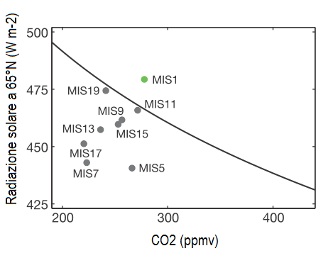 Figura 1 – Diagramma che illustra i livelli di radiazione solare a 65°N e i livelli di CO2 all’innesco di 8 ere glaciali (MIS5, MIS7, ecc.). MIS1 rappresenta i valori dei due fattori nel pre industriale olocenico (1750 circa). La curva è frutto di simulazioni eseguite dagli autori e illustra quelo che sarebbe il livello limite di insolazione e CO2 atmosferica al di sotto del quale può innescarsi un’era glaciale.