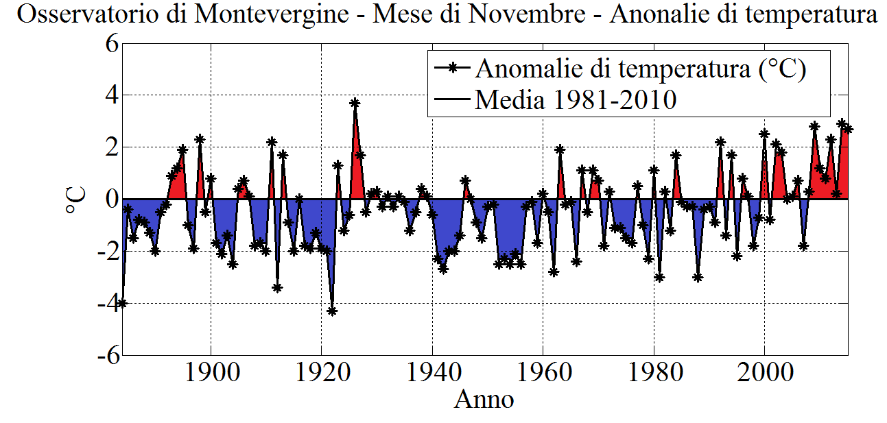 Fig.1. Mese di Novembre: anomalie di temperatura media (in °C), calcolate rispetto al periodo 1981-2010. In colore rosso sono evidenziate le anomalie positive, in colore blu quelle negative.