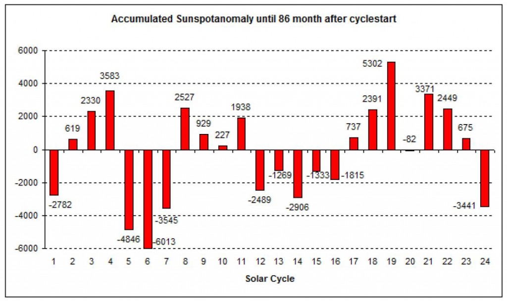 Fig_2 Attività solare nei secoli