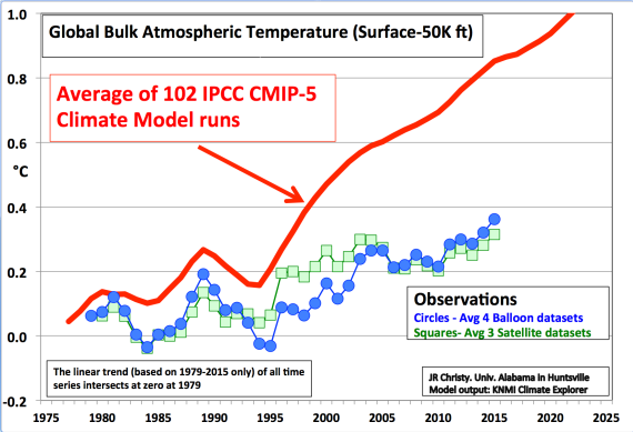 Figura 2 – Andamento delle temperature globali fra il suolo e 15.000 m di quota misurate da satellite (quadrati verdi), da radiosonda (tondi azzurri) e simulate dai modelli GCM utilizzati per il report IPCC del 2013 (linea rossa). L’incremento delle temperature simulato dai modelli è più che doppio rispetto a quello misurato.