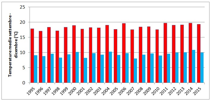 Figura 2 – Temperature medie delle minime (azzurro) e delle massime (rosso) sull’Italia per il quadrimestre settembre-dicembre e per gli anni dal 1995 al 2015. L’analisi visuale mostra che il non si scosta in modo sensibile dal resto della serie.