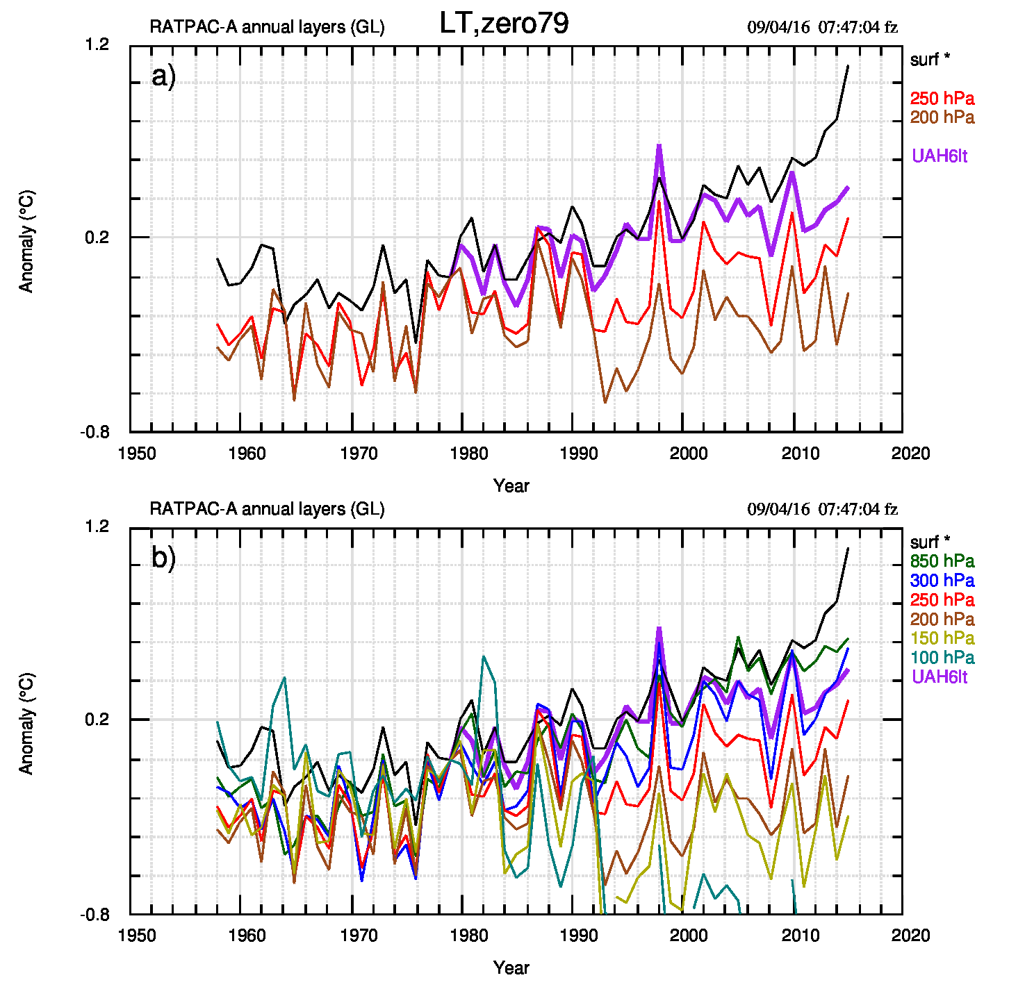 Fig.2. Questa figura, come le tre successive, va letta dal basso all’alto. b) Confronto tra UAH-MT (linea viola spessa) e alcuni livelli tropo- e strato- sferici dei dati da pallone. I dati satellitari si collocano tra i livelli 250 e 300 hPa. a) come b), semplificato. Si nota che, a differenza del livello “surf”, il livello 250 hPa mostra una pausa nella temperatura dopo il 2000.