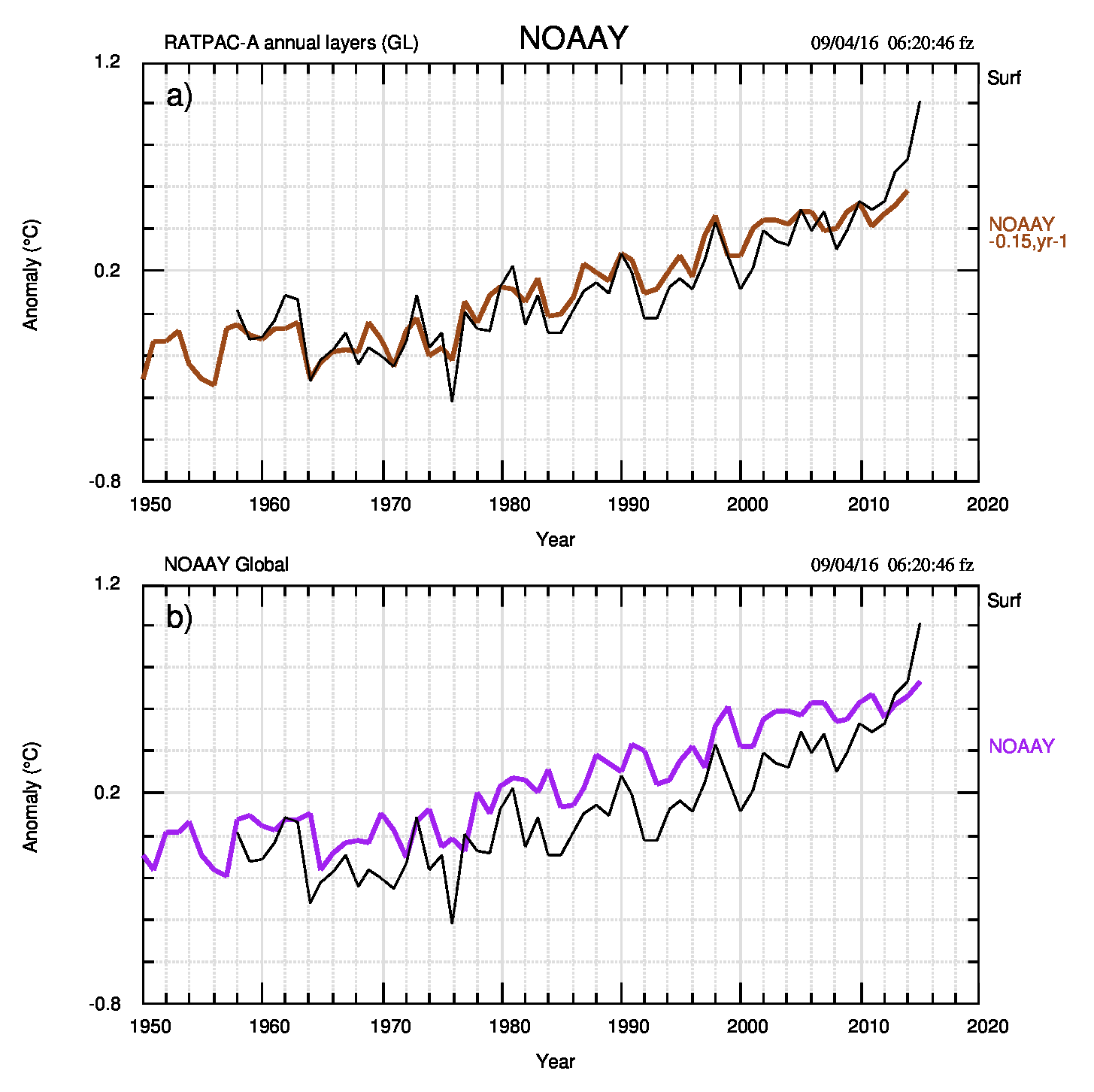 Fig.5. Confronto NOAA e Surf: in b) i dati non modificati e in a) ai dati NOAA sono stati sottratti 0.15°C alle ordinate e 1 anno alle ascisse.