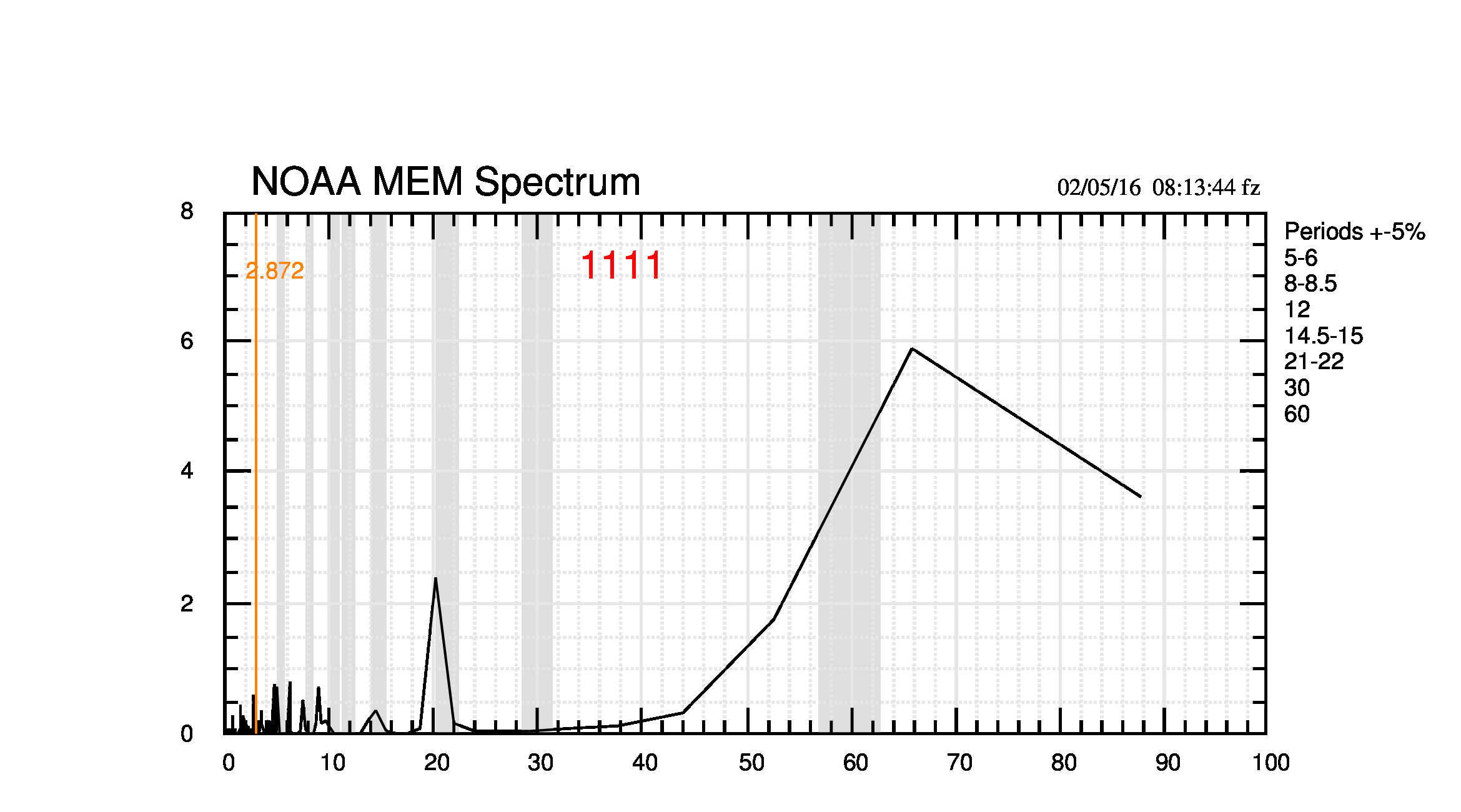 Fig.6. Immagine gif animata dell'evoluzione mensile dello spettro MEM calcolato su tutti i dati disponibili. Versione ridotta a un solo grafico, rispetto alla versione con tre grafici disponibile nel sito di supporto. La scala orizzontale è il periodo in anni; quella verticale lo spettro in unità generiche.