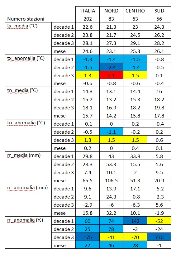 Tabella 2 - Analisi decadale e mensile di sintesi per macroaree – Temperature e precipitazioni al Nord, Centro e Sud Italia con valori medi e anomalie (*).