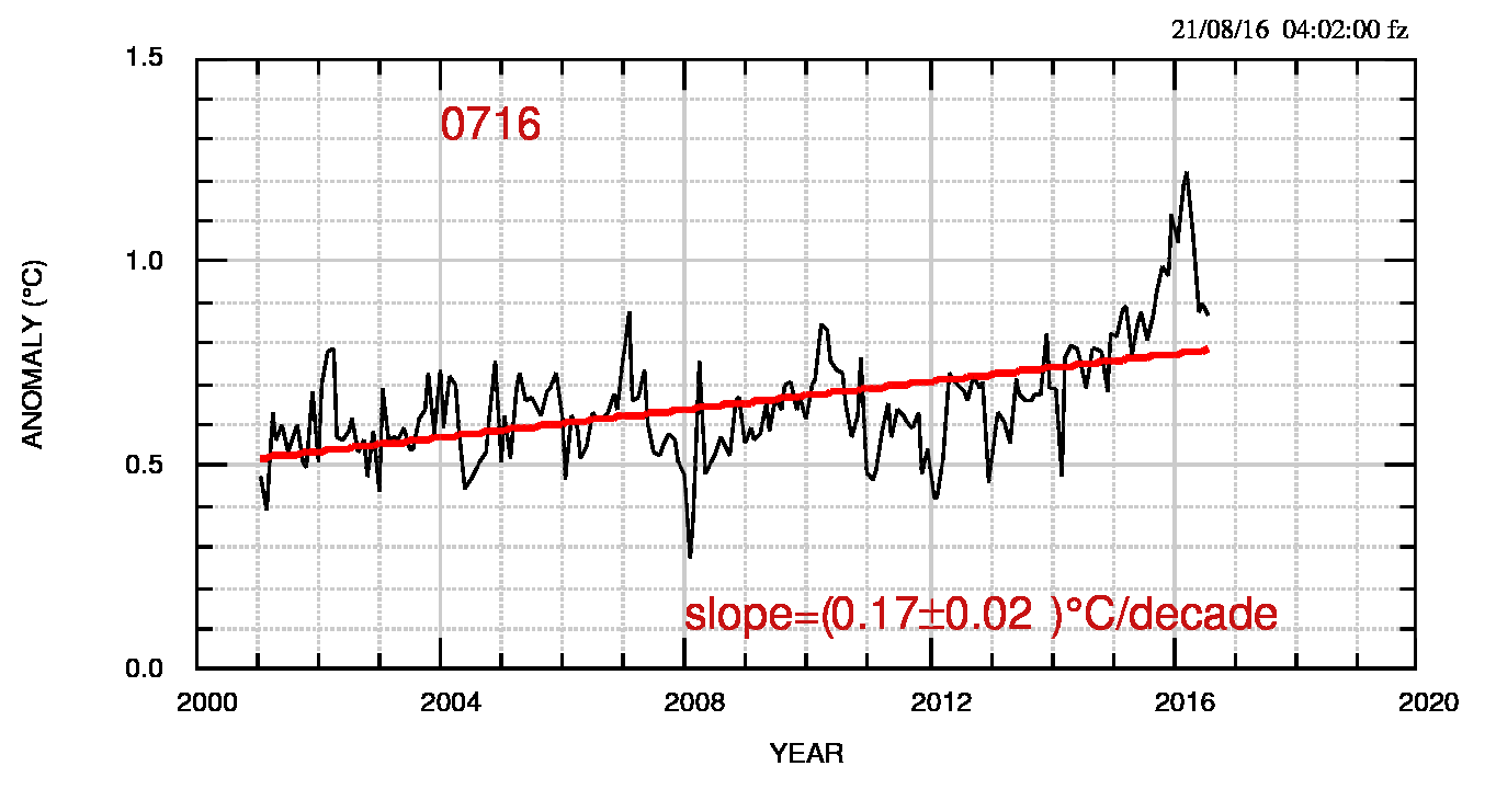 Fig.1: Grafico dell'anomalia di temperature del dataset NOAA dal 2001 a luglio 2016.