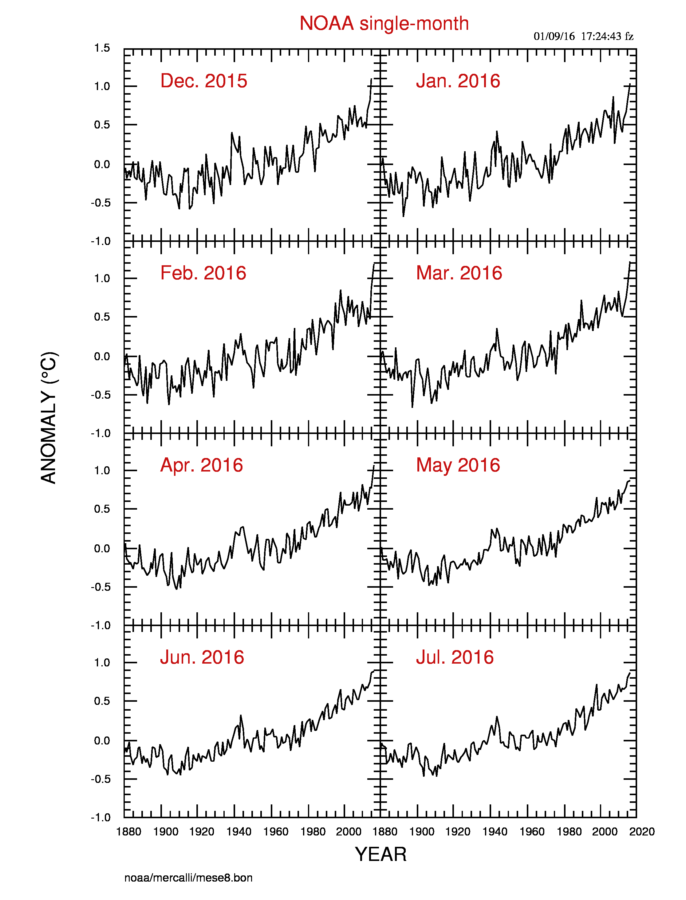 Figura: gli ultimi 8 mesi del dataset NOAA, graficati insieme per confronto. Da notare che a giugno e luglio 2016 le differenze sono diminuite rispetto a febbraio e marzo, i mesi di picco di El Niño.