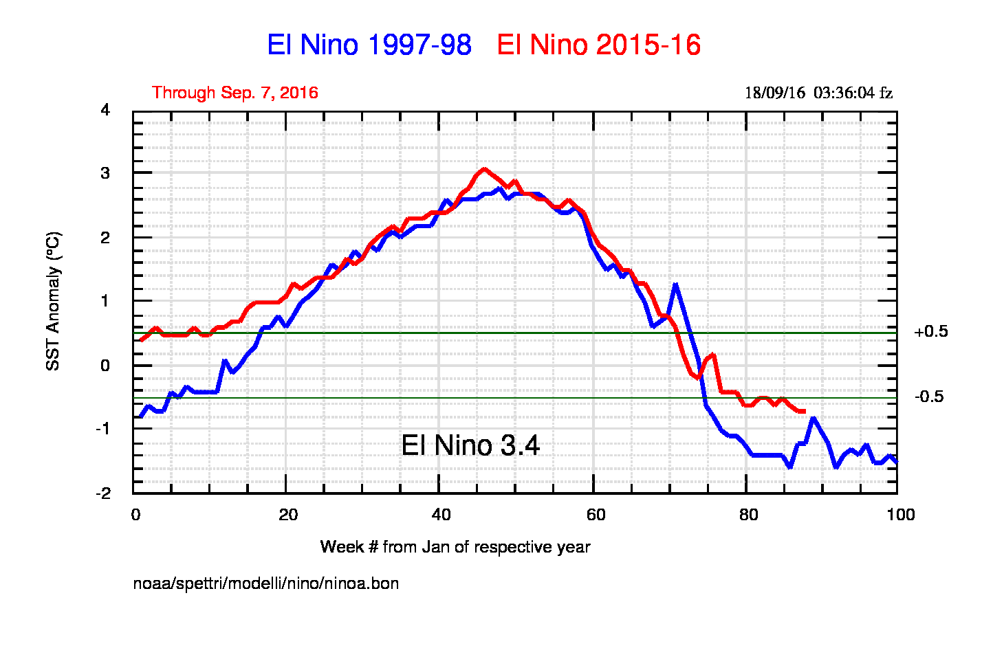 Fig.1: Confronto tra gli El Niño 97-98 e 15-16. L'area compresa tra -0.5 e +0.5 corrisponde alla situazione di neutralità. Valori inferiori a -0.5 definiscono La Niña.