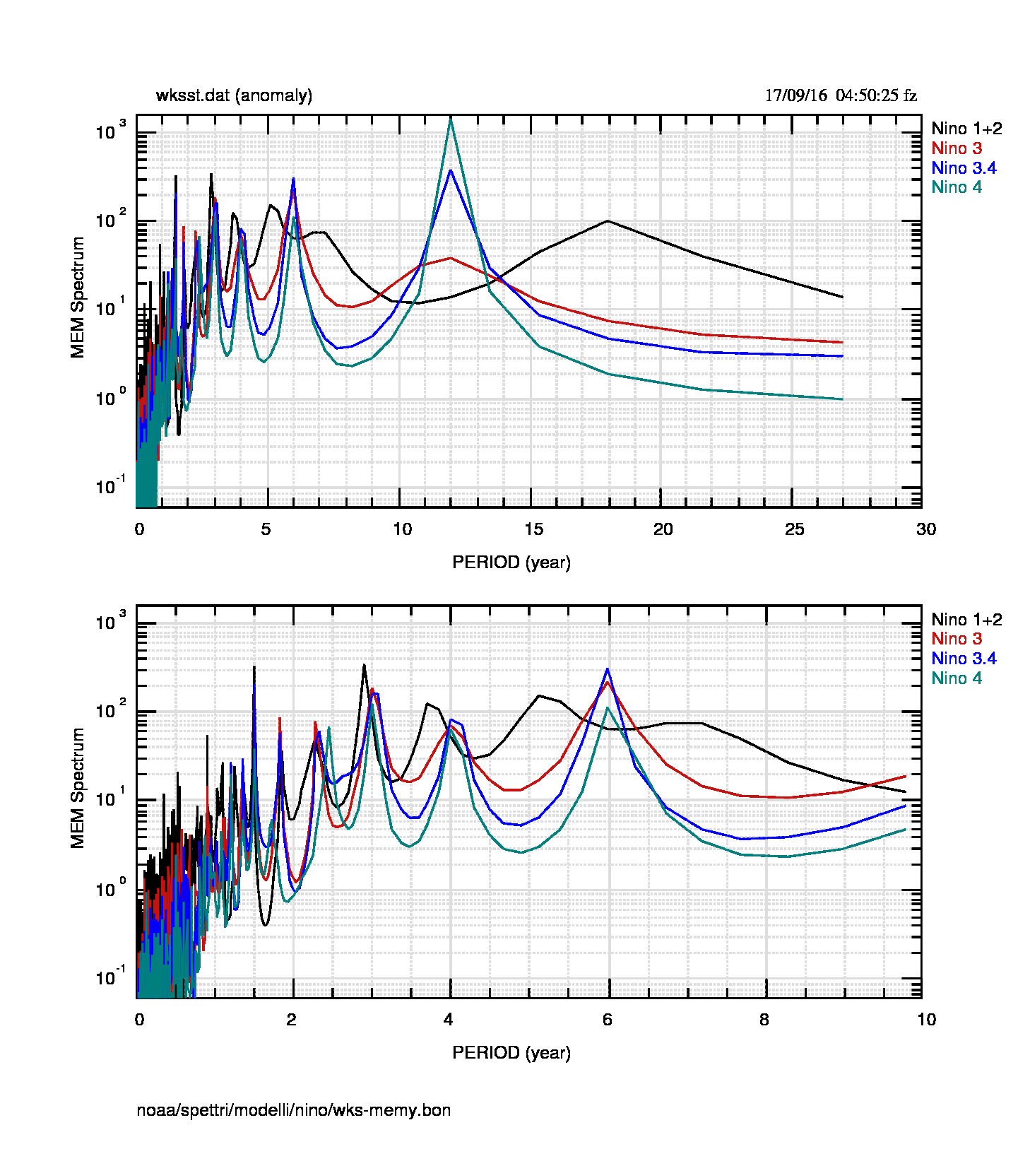 Fig.3: Spettro MEM dei dati settimanali. I periodi sono riportati in anni ma nascono in unità di settimane. Per la trasformazione viene assunto un numero medio di 4.31 settimane al mese o 51.72 settimane per anno. Il quadro inferiore è un ingrandimento della parte iniziale del quadro in alto.