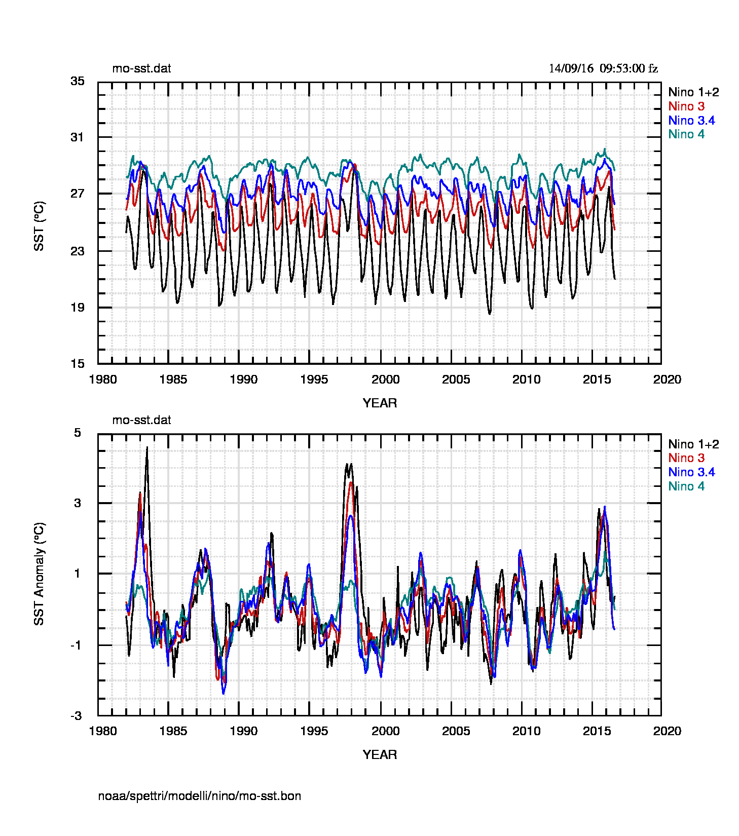 Fig.4: SST mensili nelle 4 regioni.Le differenze con la fig.2 sono minime e tutte dovute allo smussamento dei valori che sono, in pratica, la media su 4 o 5 settimane dei dati di fig.2.