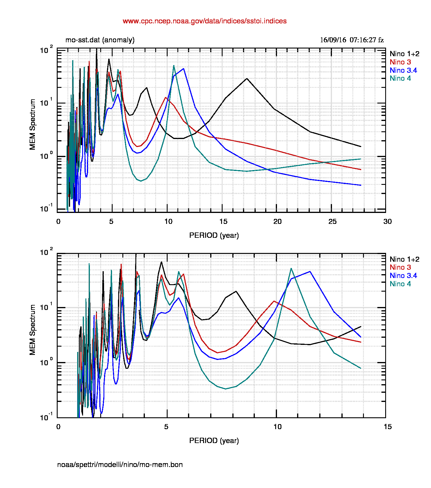 Fig.5: Spettro MEM dei dati mensili. La struttura più stabile sembra essere quella tra 4 e 6 anni. La struttura tra 8 e 12 anni appare molto meno definita della corrispondente nei dati settimanali. I periodi delle 4 regioni per i dati mensili sono riassunti nella tabella nel sito di supporto e nella tabella finale del post.